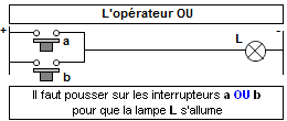 L'opérateur logique OU