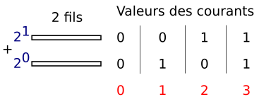 2 bit = 4 valeurs