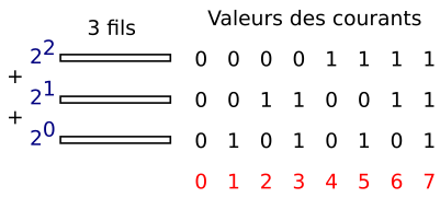 3 bit = 8 valeurs