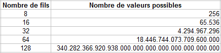 Nombre de valeurs véhiculables en fonction du nombre de fils